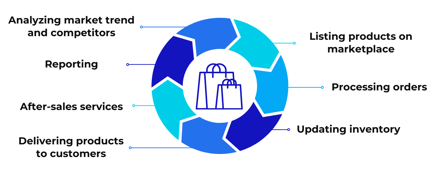 Why need an all-in-one e-commerce solution?