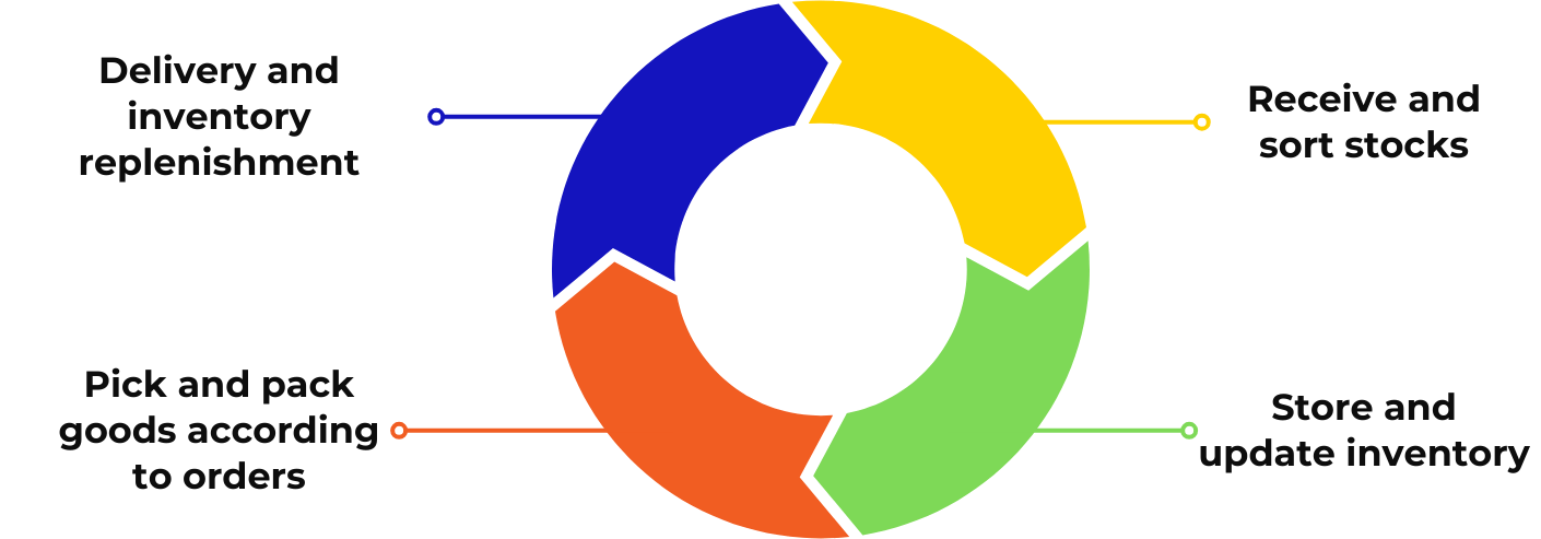 How does SellnShip's fulfillment solution work?