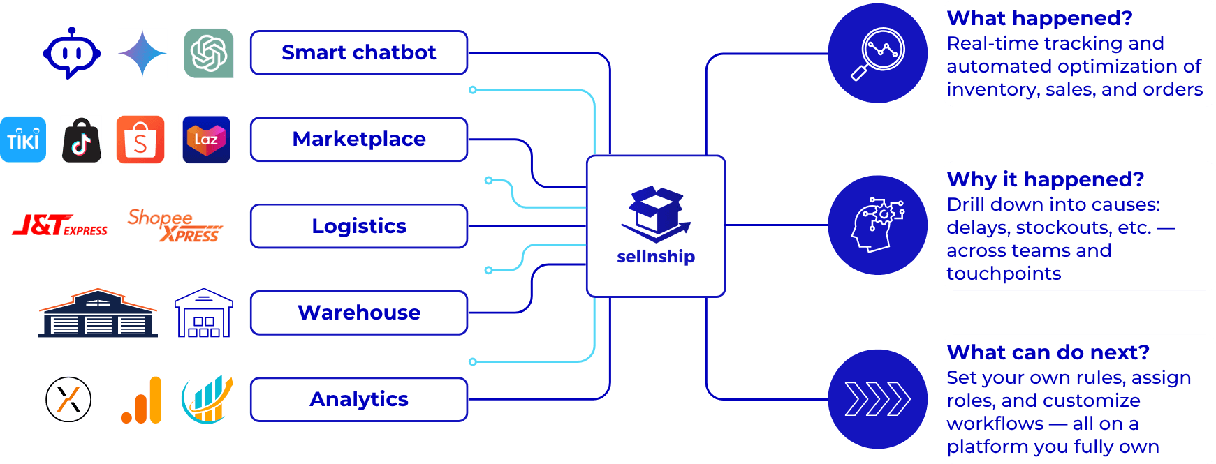 SellnShip core flow